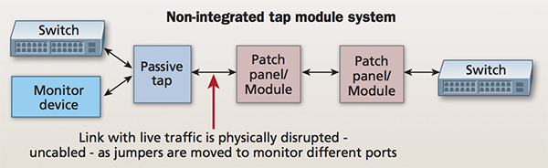 Nonintegrated Tap Module System Example