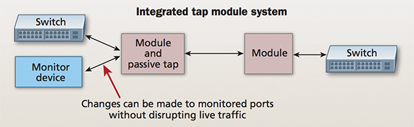 Integrated Tap Module System Example