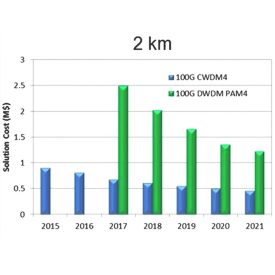 Figure 3. Pluggable DWDM transceivers vs. 100G CWDM4.