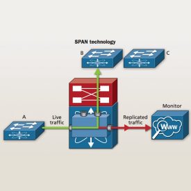 SPAN technology