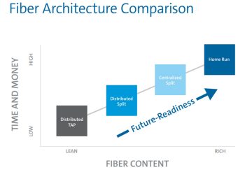 Fiber Architecture Comparison